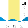 Sassafras River tide chart for Wednesday, December 18, 2024