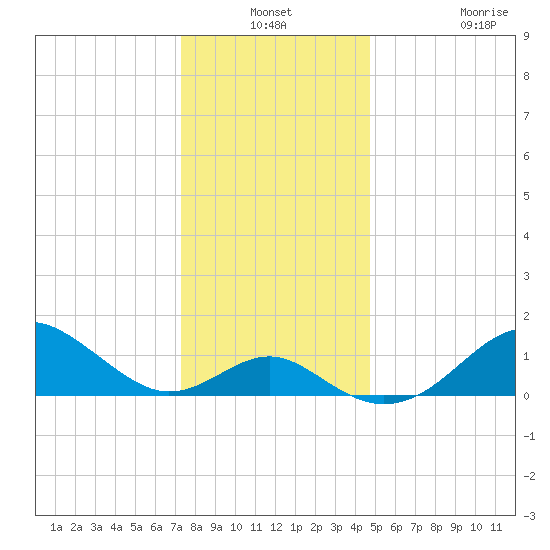 Sassafras River tide chart for Thursday, December 19, 2024