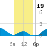 Sassafras River tide chart for Thursday, December 19, 2024