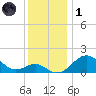 Sassafras River tide chart for Sunday, December 1, 2024