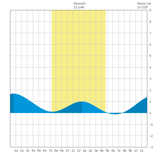 Sassafras River tide chart for Friday, December 20, 2024