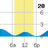 Sassafras River tide chart for Friday, December 20, 2024