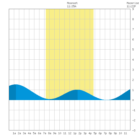 Sassafras River tide chart for Saturday, December 21, 2024