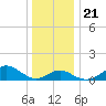 Sassafras River tide chart for Saturday, December 21, 2024