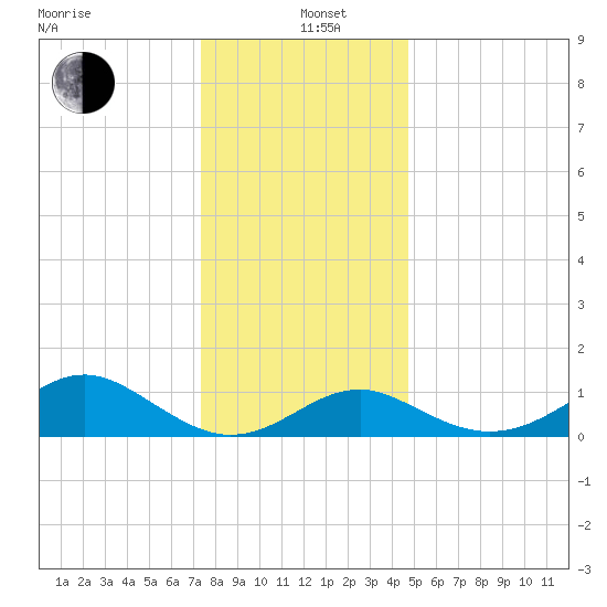 Sassafras River tide chart for Sunday, December 22, 2024