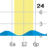 Sassafras River tide chart for Tuesday, December 24, 2024
