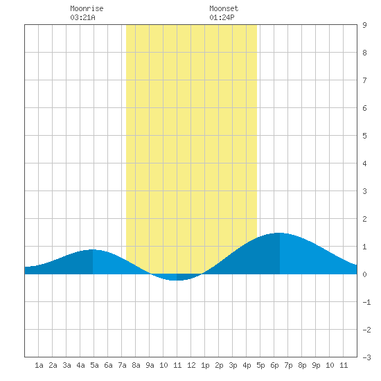 Sassafras River tide chart for Thursday, December 26, 2024