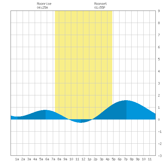 Sassafras River tide chart for Friday, December 27, 2024