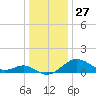 Sassafras River tide chart for Friday, December 27, 2024