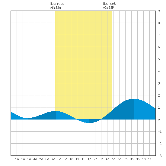 Sassafras River tide chart for Sunday, December 29, 2024
