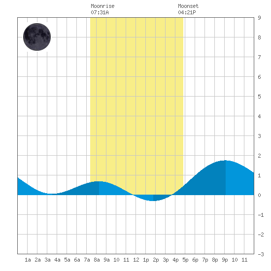 Sassafras River tide chart for Monday, December 30, 2024