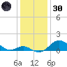 Sassafras River tide chart for Monday, December 30, 2024