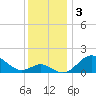 Sassafras River tide chart for Tuesday, December 3, 2024