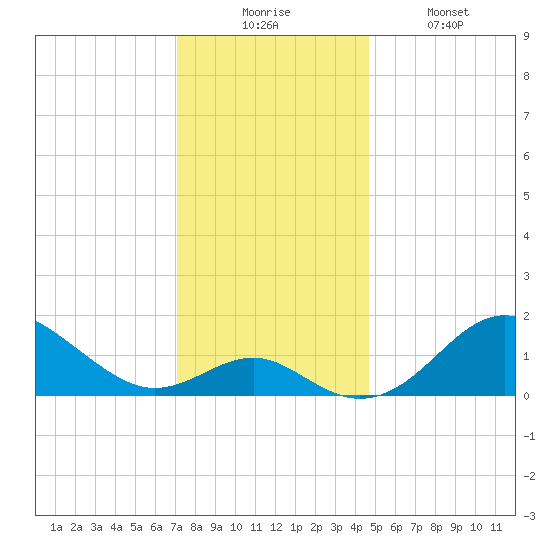 Sassafras River tide chart for Wednesday, December 4, 2024