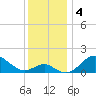 Sassafras River tide chart for Wednesday, December 4, 2024