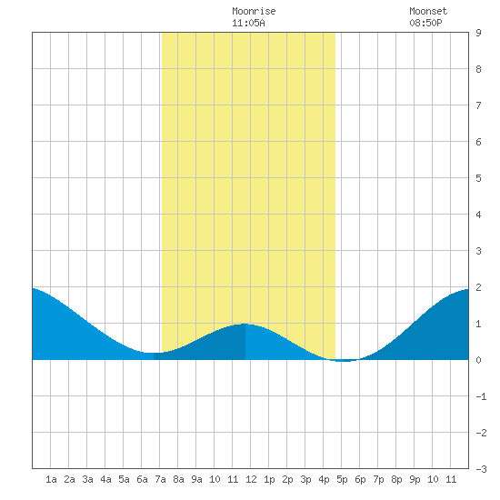 Sassafras River tide chart for Thursday, December 5, 2024