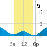 Sassafras River tide chart for Thursday, December 5, 2024