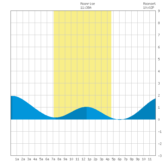 Sassafras River tide chart for Friday, December 6, 2024