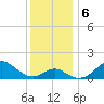 Sassafras River tide chart for Friday, December 6, 2024