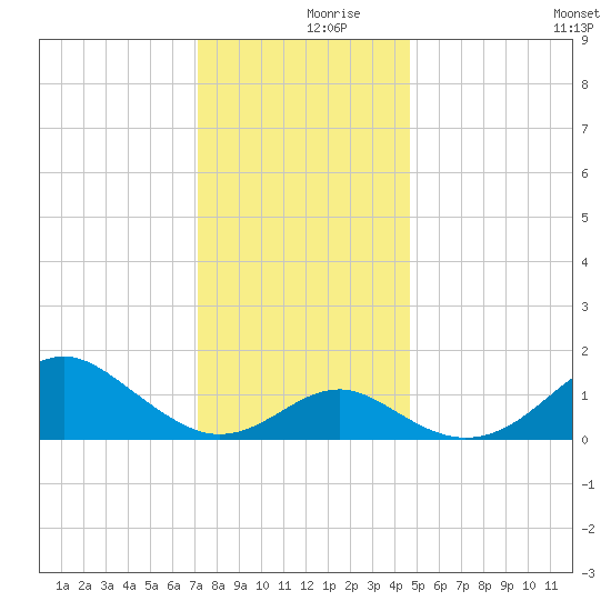 Sassafras River tide chart for Saturday, December 7, 2024