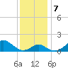 Sassafras River tide chart for Saturday, December 7, 2024
