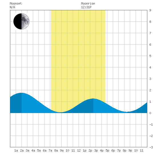 Sassafras River tide chart for Sunday, December 8, 2024