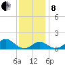 Sassafras River tide chart for Sunday, December 8, 2024