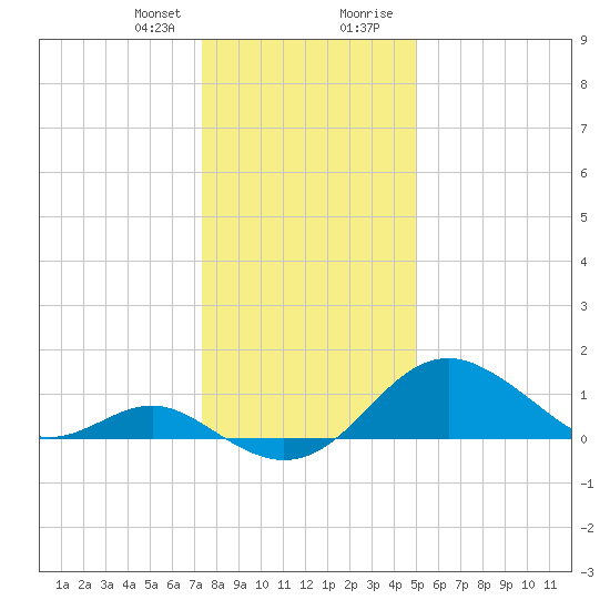 Sassafras River tide chart for Friday, January 10, 2025
