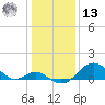 Sassafras River tide chart for Monday, January 13, 2025