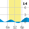 Sassafras River tide chart for Tuesday, January 14, 2025