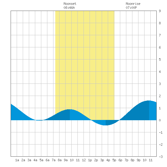 Sassafras River tide chart for Wednesday, January 15, 2025