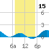 Sassafras River tide chart for Wednesday, January 15, 2025