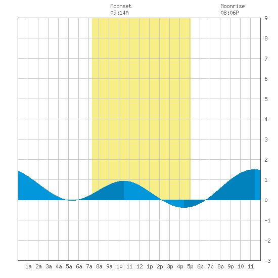 Sassafras River tide chart for Thursday, January 16, 2025
