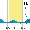 Sassafras River tide chart for Thursday, January 16, 2025