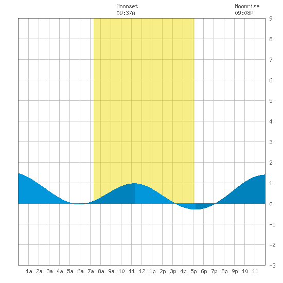 Sassafras River tide chart for Friday, January 17, 2025