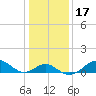 Sassafras River tide chart for Friday, January 17, 2025