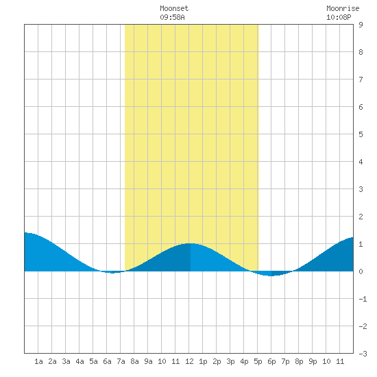 Sassafras River tide chart for Saturday, January 18, 2025
