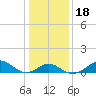 Sassafras River tide chart for Saturday, January 18, 2025