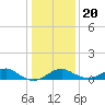 Sassafras River tide chart for Monday, January 20, 2025