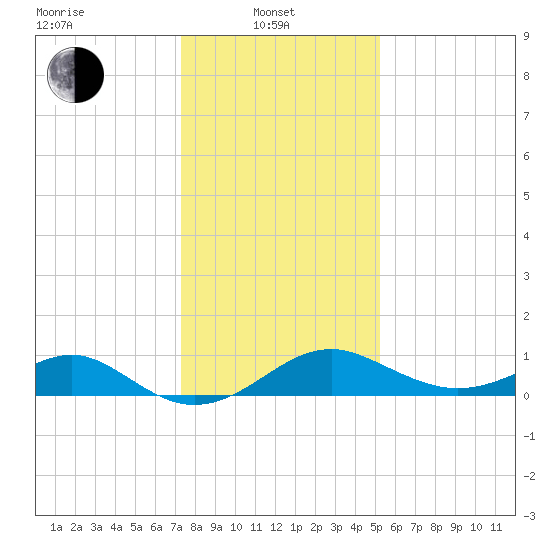 Sassafras River tide chart for Tuesday, January 21, 2025