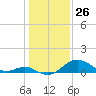 Sassafras River tide chart for Sunday, January 26, 2025