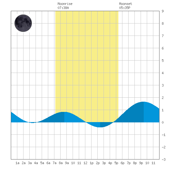 Sassafras River tide chart for Wednesday, January 29, 2025