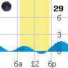 Sassafras River tide chart for Wednesday, January 29, 2025