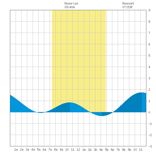 Sassafras River tide chart for Thursday, January 2, 2025
