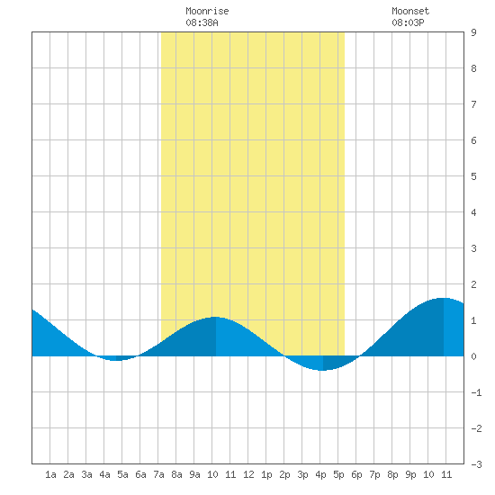 Sassafras River tide chart for Friday, January 31, 2025