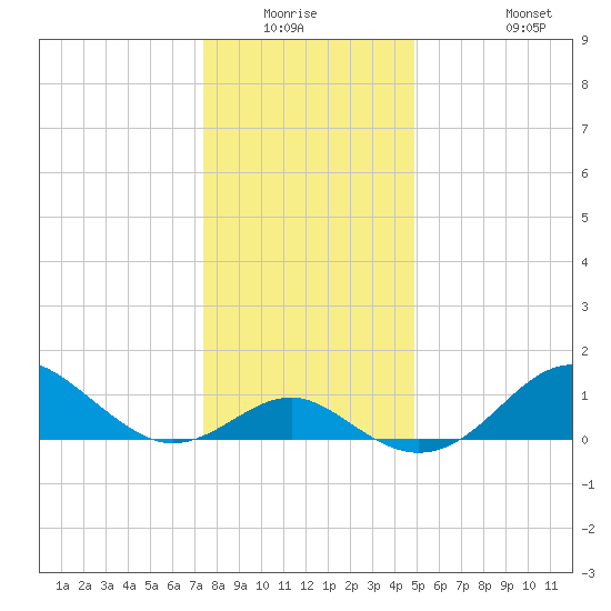 Sassafras River tide chart for Friday, January 3, 2025