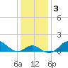 Sassafras River tide chart for Friday, January 3, 2025