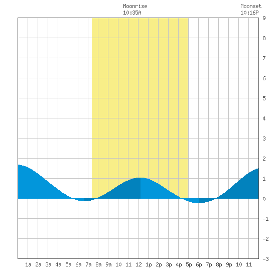 Sassafras River tide chart for Saturday, January 4, 2025