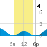 Sassafras River tide chart for Saturday, January 4, 2025