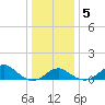 Sassafras River tide chart for Sunday, January 5, 2025
